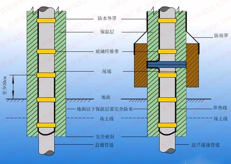 伴熱帶在地下部分安裝方法 伴熱帶在地下部分安裝方法